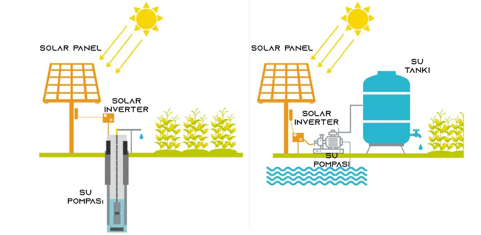 Tarımsal sulama Güneş enerji sistemleri